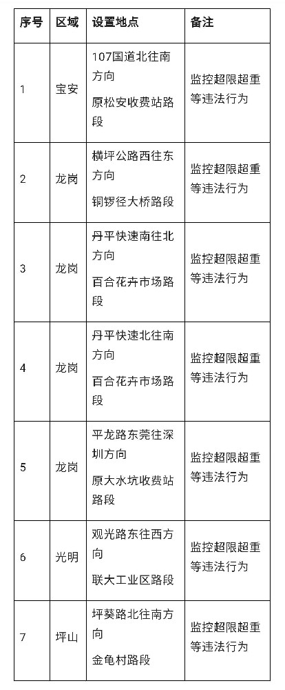 1月5日起启用!深圳7个治超非现场执法监测点向社会公布